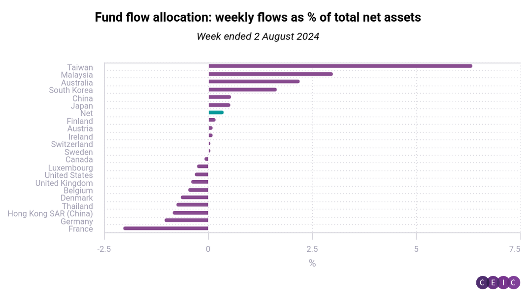 Fund flow allocation weekly flows as  of total net assets