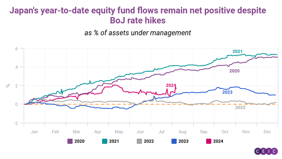 Japans year-to-date equity fund flows remain net positive despite BoJ rate hikes