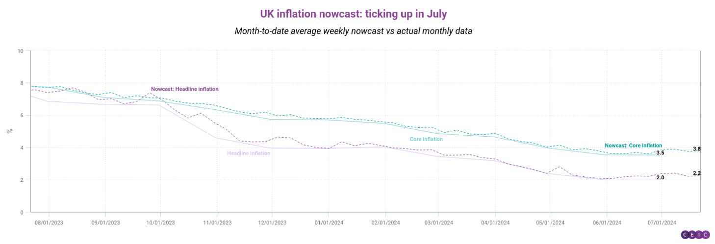 CEIC Article: Our nowcast shows UK inflation ticks higher – even as the ...